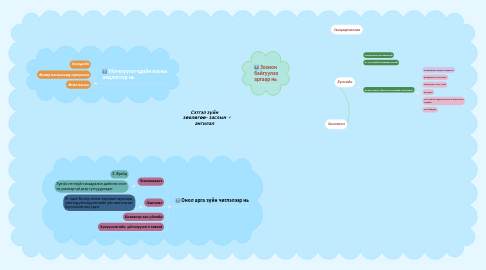 Mind Map: Сэтгэл зүйн зөвлөгөө- заслын ангилал