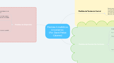 Mind Map: Medidas Estadísticas Univariantes (Por: David Felipe Cáceres)