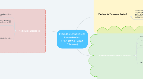 Mind Map: Medidas Estadísticas Univariantes  (Por: David Felipe Cáceres)