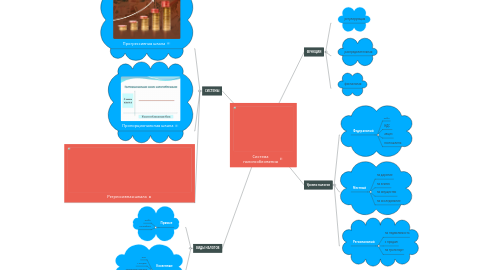 Mind Map: Система налогообложения