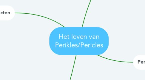 Mind Map: Het leven van Perikles/Pericles