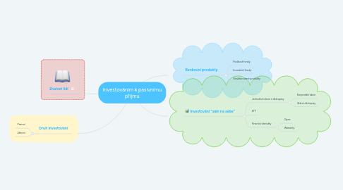 Mind Map: Investováním k pasivnímu příjmu