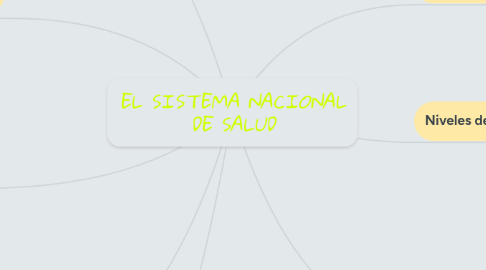 Mind Map: EL SISTEMA NACIONAL DE SALUD