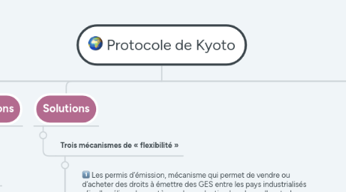 Mind Map: Protocole de Kyoto