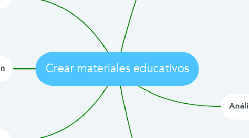 Mind Map: Crear materiales educativos
