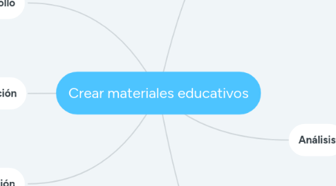 Mind Map: Crear materiales educativos