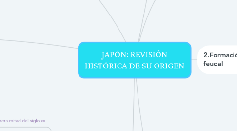 Mind Map: JAPÓN: REVISIÓN HISTÓRICA DE SU ORIGEN