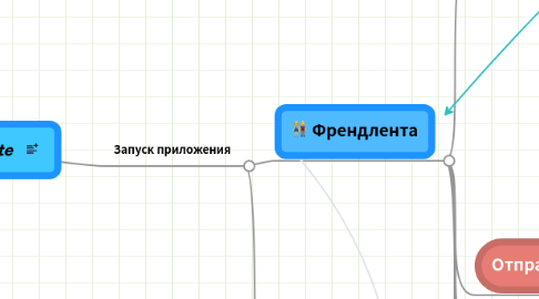 Mind Map: SoundMate