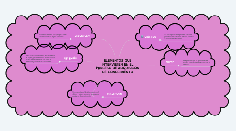 Mind Map: ELEMENTOS QUE INTERVIENEN EN EL PROCESO DE ADQUISICIÓN DE CONOCIMIENTO