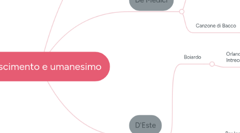 Mind Map: Rinascimento e umanesimo