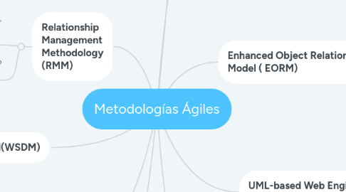 Mind Map: Metodologías Ágiles