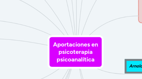 Mind Map: Aportaciones en psicoterapia psicoanalítica