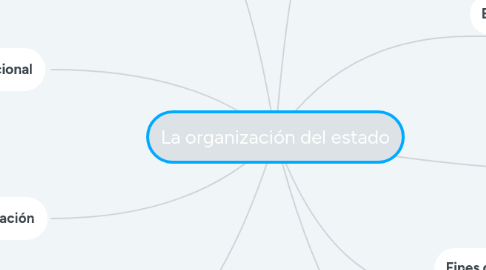 Mind Map: La organización del estado