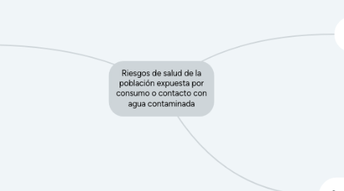 Mind Map: Riesgos de salud de la población expuesta por consumo o contacto con agua contaminada