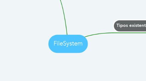 Mind Map: FileSystem