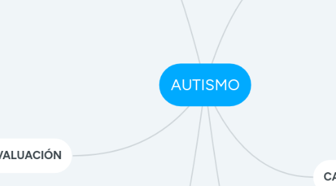 Mind Map: AUTISMO