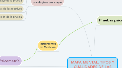 Mind Map: MAPA MENTAL: TIPOS Y CUALIDADES DE LAS PRUEBAS PSICOLÓGICAS