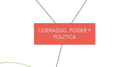 Mind Map: LIDERAZGO, PODER Y POLÍTICA