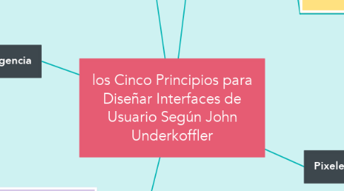 Mind Map: los Cinco Principios para Diseñar Interfaces de Usuario Según John Underkoffler