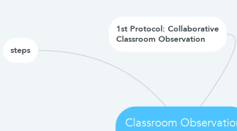 Mind Map: Classroom Observation Protocols