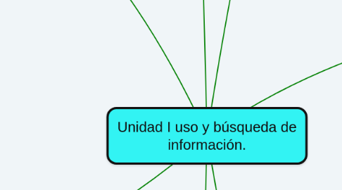 Mind Map: Unidad I uso y búsqueda de información.