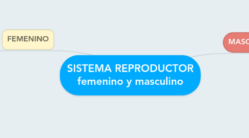 Mind Map: SISTEMA REPRODUCTOR femenino y masculino