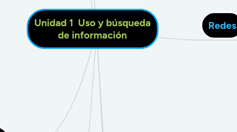 Mind Map: Unidad 1 Uso y búsqueda de información