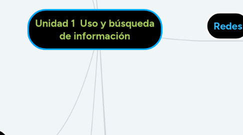 Mind Map: Unidad 1  Uso y búsqueda de información