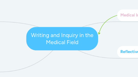 Mind Map: Writing and Inquiry in the Medical Field