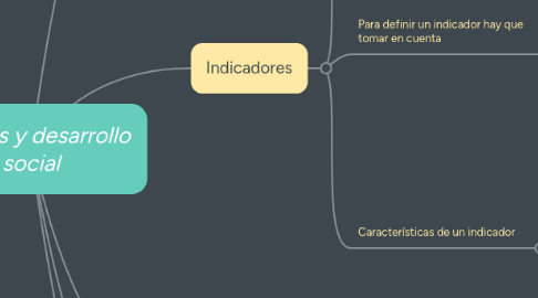 Mind Map: Análisis y desarrollo social