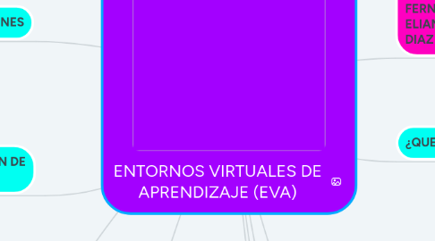 Mind Map: ENTORNOS VIRTUALES DE APRENDIZAJE (EVA)