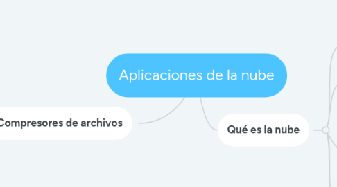 Mind Map: Aplicaciones de la nube