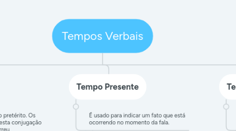 Mind Map: Tempos Verbais