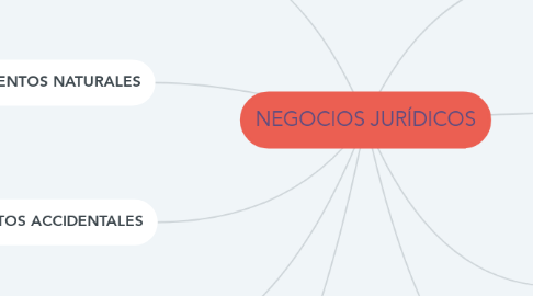 Mind Map: NEGOCIOS JURÍDICOS