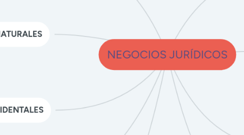 Mind Map: NEGOCIOS JURÍDICOS