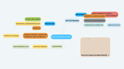 Mind Map: RSE EN AMERICA LATINA