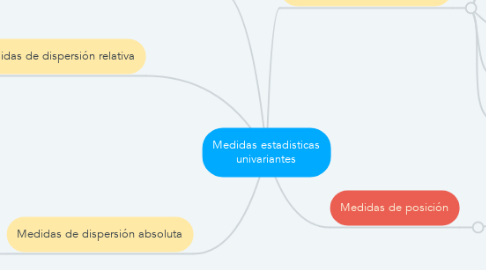 Mind Map: Medidas estadisticas univariantes