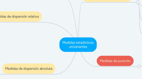 Mind Map: Medidas estadisticas univariantes