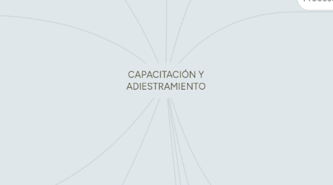 Mind Map: CAPACITACIÓN Y ADIESTRAMIENTO