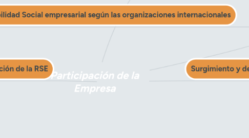 Mind Map: Participación de la Empresa