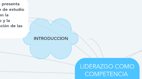 Mind Map: LIDERAZGO COMO COMPETENCIA  EMPRENDEDOR