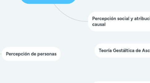 Mind Map: Psicología social