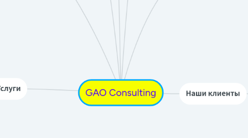 Mind Map: GAO Consulting