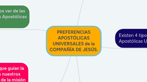 Mind Map: PREFERENCIAS APOSTÓLICAS UNIVERSALES de la COMPAÑÍA DE JESÚS.