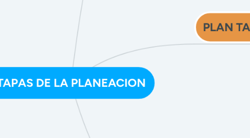 Mind Map: ETAPAS DE LA PLANEACION