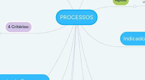 Mind Map: PROCESSOS