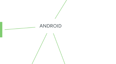 Mind Map: ANDROID