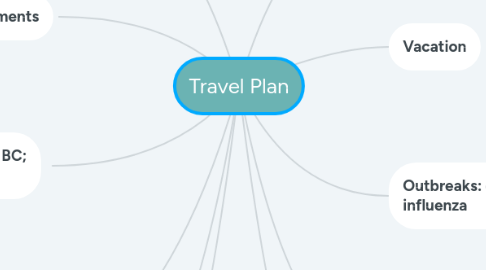 Mind Map: Travel Plan