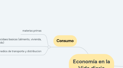 Mind Map: Economía en la Vida diaria