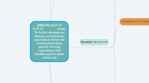 Mind Map: EDEC392 28.8.19- 9.10.19                 GOAL: To further develop our literacy and numeracy experiences & how we communicate these specific learning experiences with families and the wider community.